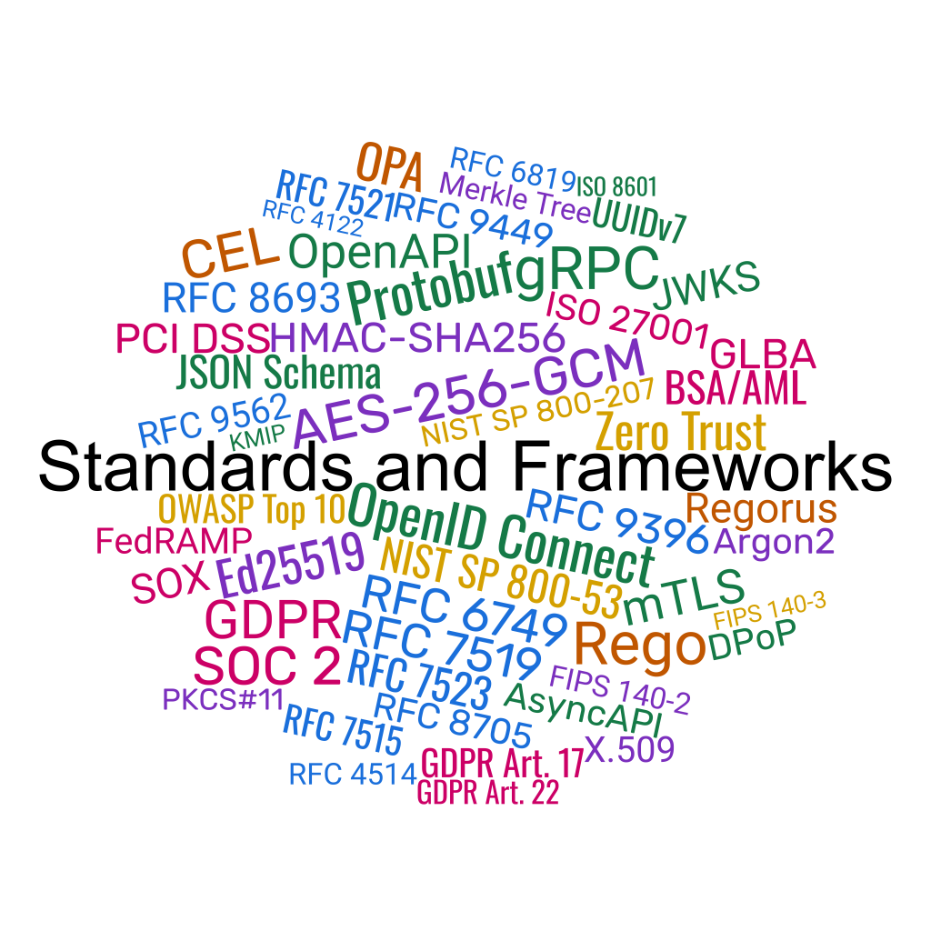 Standards and Frameworks word cloud — AES-256-GCM, Zero Trust, OpenID Connect, GDPR, SOC 2, Rego, mTLS, and more